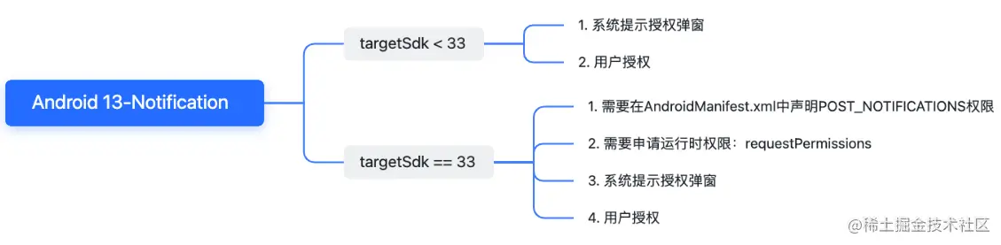 Android13使用Android auto android13使用x8沙箱_android