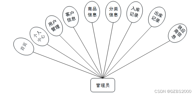 python写进销存 python做进销存系统_spring boot_02