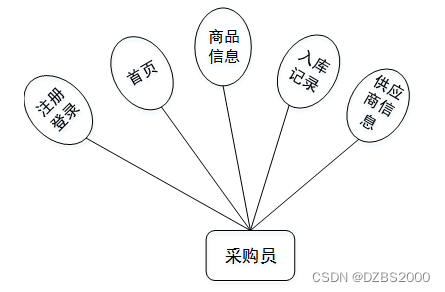 python写进销存 python做进销存系统_idea_03