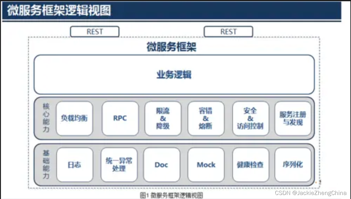 项目采用分布式微服务架构优势 分布式架构 微服务架构_微服务