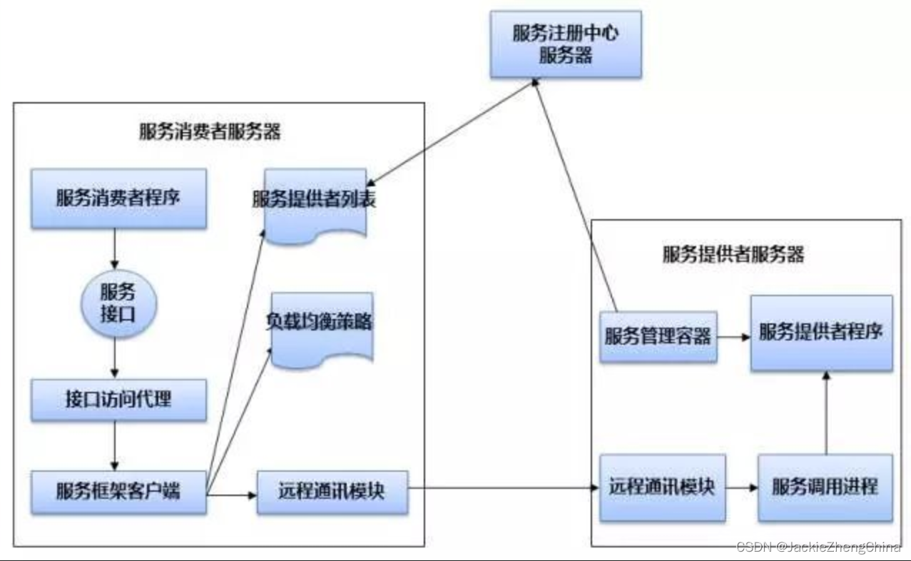 项目采用分布式微服务架构优势 分布式架构 微服务架构_架构设计_02