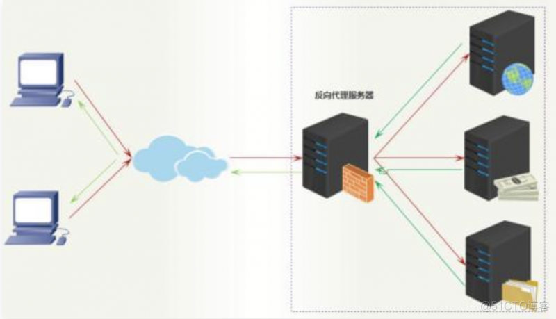 redis反向代理服务器负载均衡 apache反向代理服务器_html