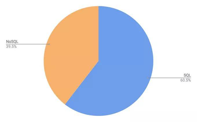 全球城市数据 mysql 全球数据库市场规模_关系型数据库_05