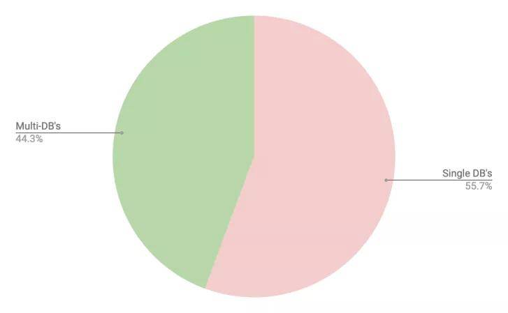 全球城市数据 mysql 全球数据库市场规模_数据_06