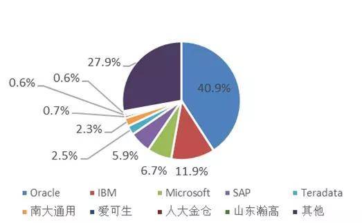 全球城市数据 mysql 全球数据库市场规模_数据库_15