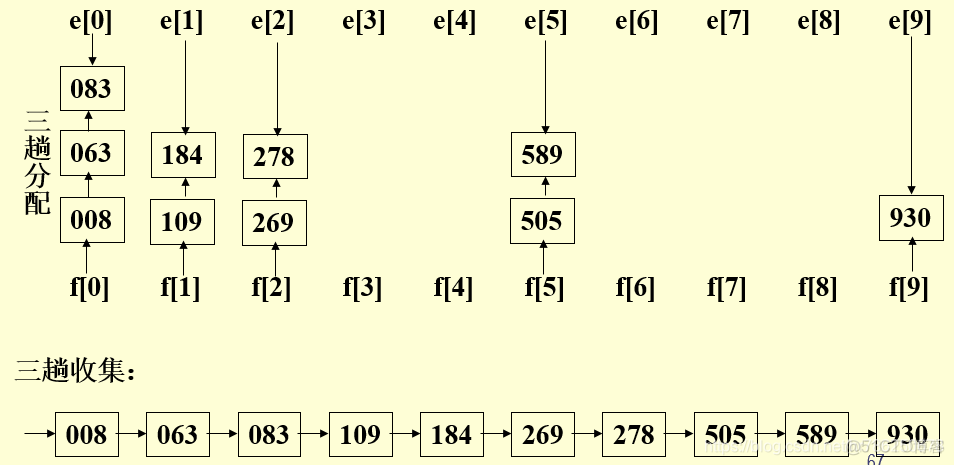 java高级排序算法最快 java十大排序算法_数据结构_11