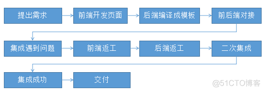 CS架构软件前后端分离 前后端分离系统架构_前端