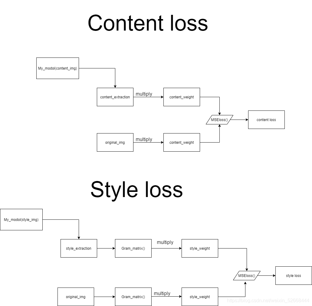 快速风格迁移pytorch 图像风格迁移代码_人工智能_03