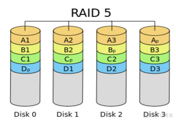 linux raid 架构信息 linux中raid有什么用_数据_03