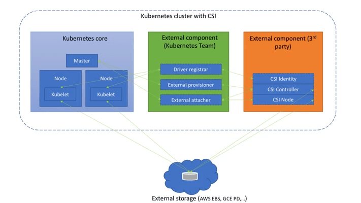 简述Kubernetes如何实现集群管理 kubernetes集群数据存储在哪_Pod_04