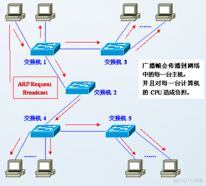 网络架构 二层 三层架构图 网络二层技术_交换机_05