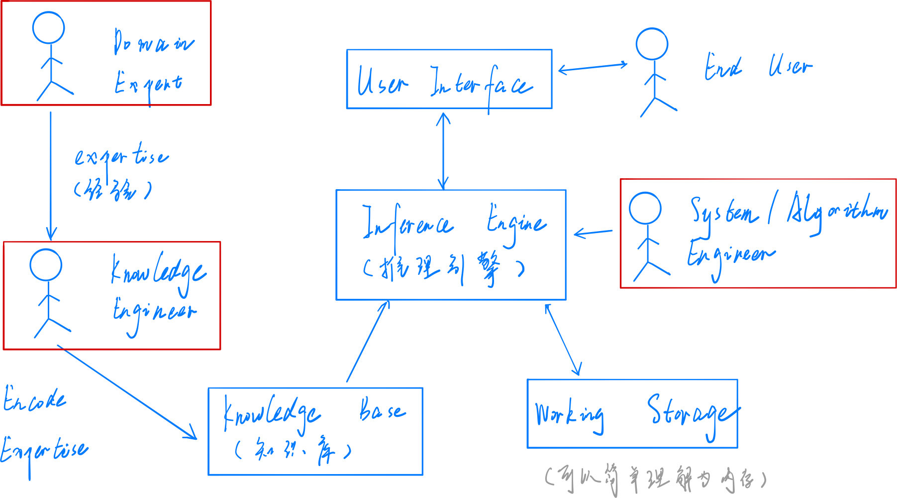 简单的专家系统python 专家系统的简单例子_风控_02