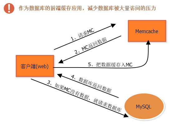 缓存数据库 redis vs 缓存数据库英文_缓存数据库 redis vs