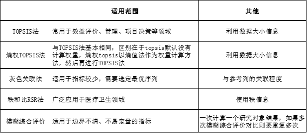 综合评价法python算法 综合评价法计算_综合评价法python算法_03