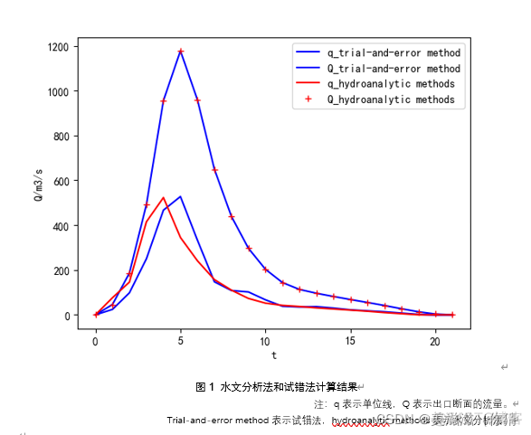 python 马斯京根模型 马斯京根法参数_数据_08