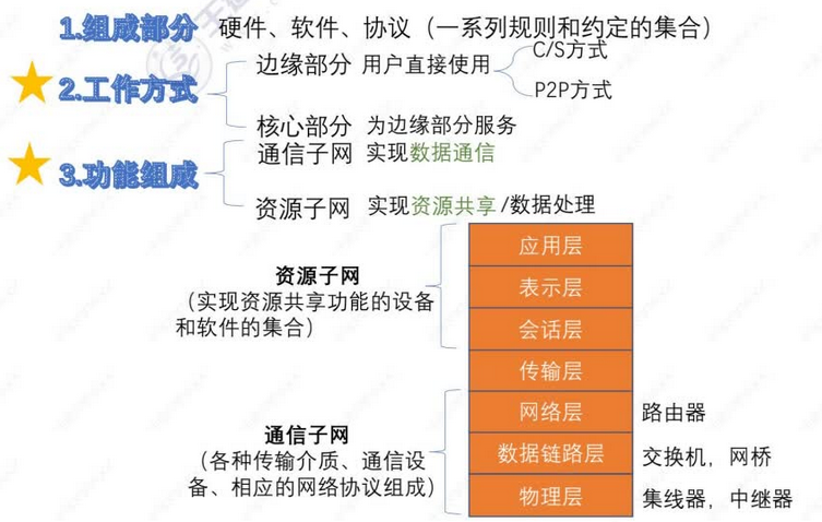 网络系统的总体架构 网络体系结构组成_p2p