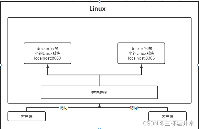 docker 高阶 狂神 狂神docker笔记_学习_02