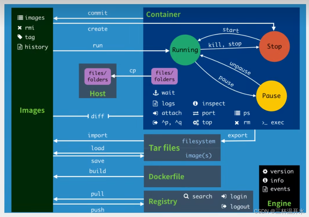 docker 高阶 狂神 狂神docker笔记_mysql_03