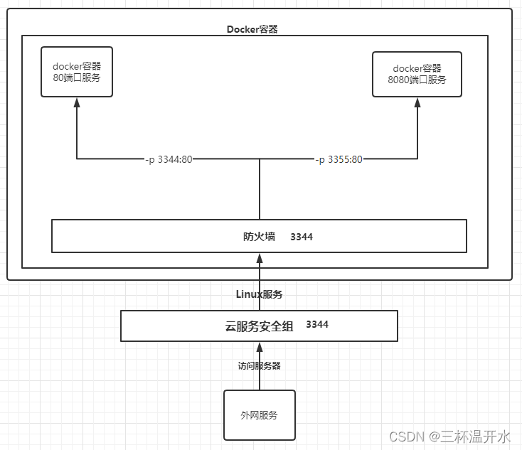 docker 高阶 狂神 狂神docker笔记_学习_04