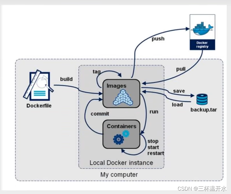 docker 高阶 狂神 狂神docker笔记_docker_20