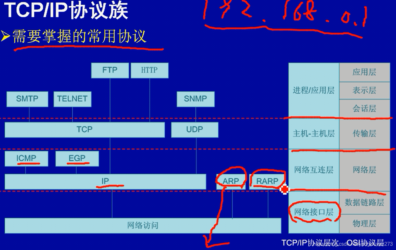 网络通信框架 java 通信网络基本框架_IP_05