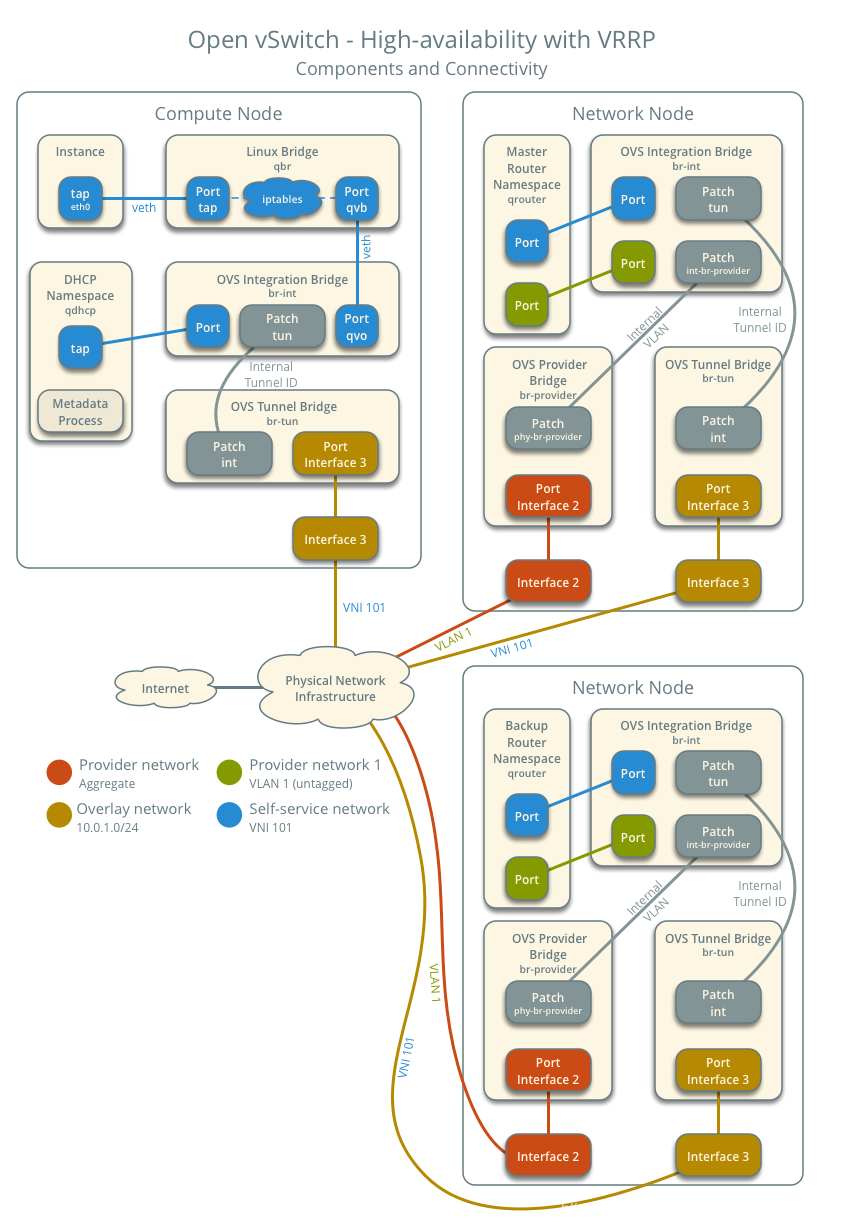 openstack更换网络节点 openstack网络节点的作用_openstack更换网络节点