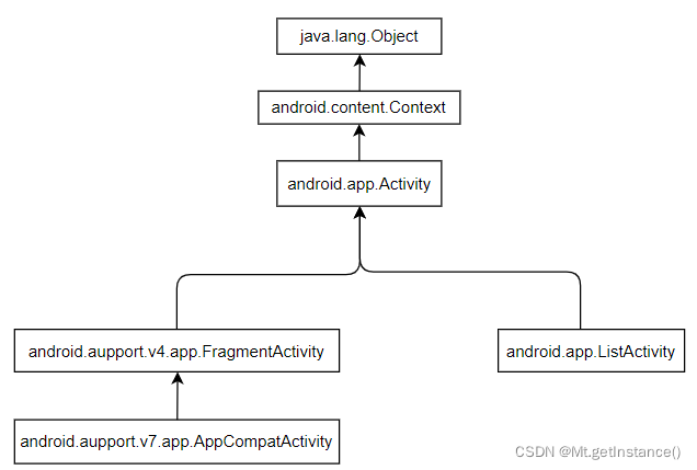 android activity 绑定组件 android.app.activity_java