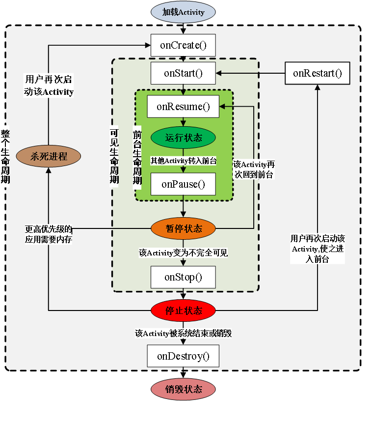 android activity 绑定组件 android.app.activity_android_02