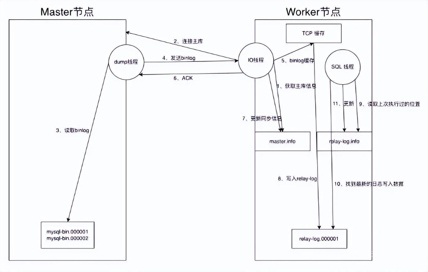 mysql主从库验证 mysql主从保证数据一致_中间件_02