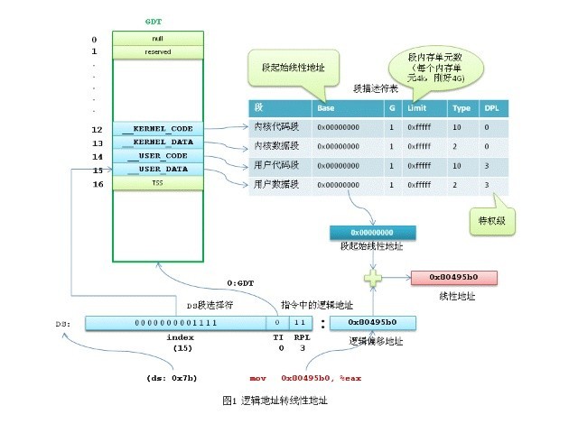 架构师 逻辑地址转物理地址 逻辑地址转成物理地址_寄存器