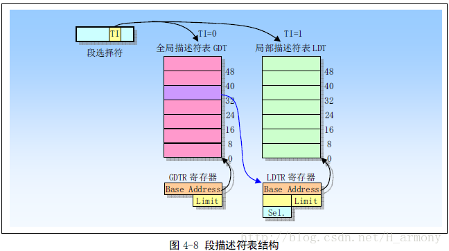 架构师 逻辑地址转物理地址 逻辑地址转成物理地址_描述符表_03