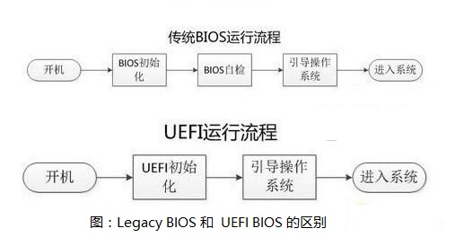 当前主流服务器BIOS还是uefi 服务器引导模式选bios还是uefi_基本输入输出