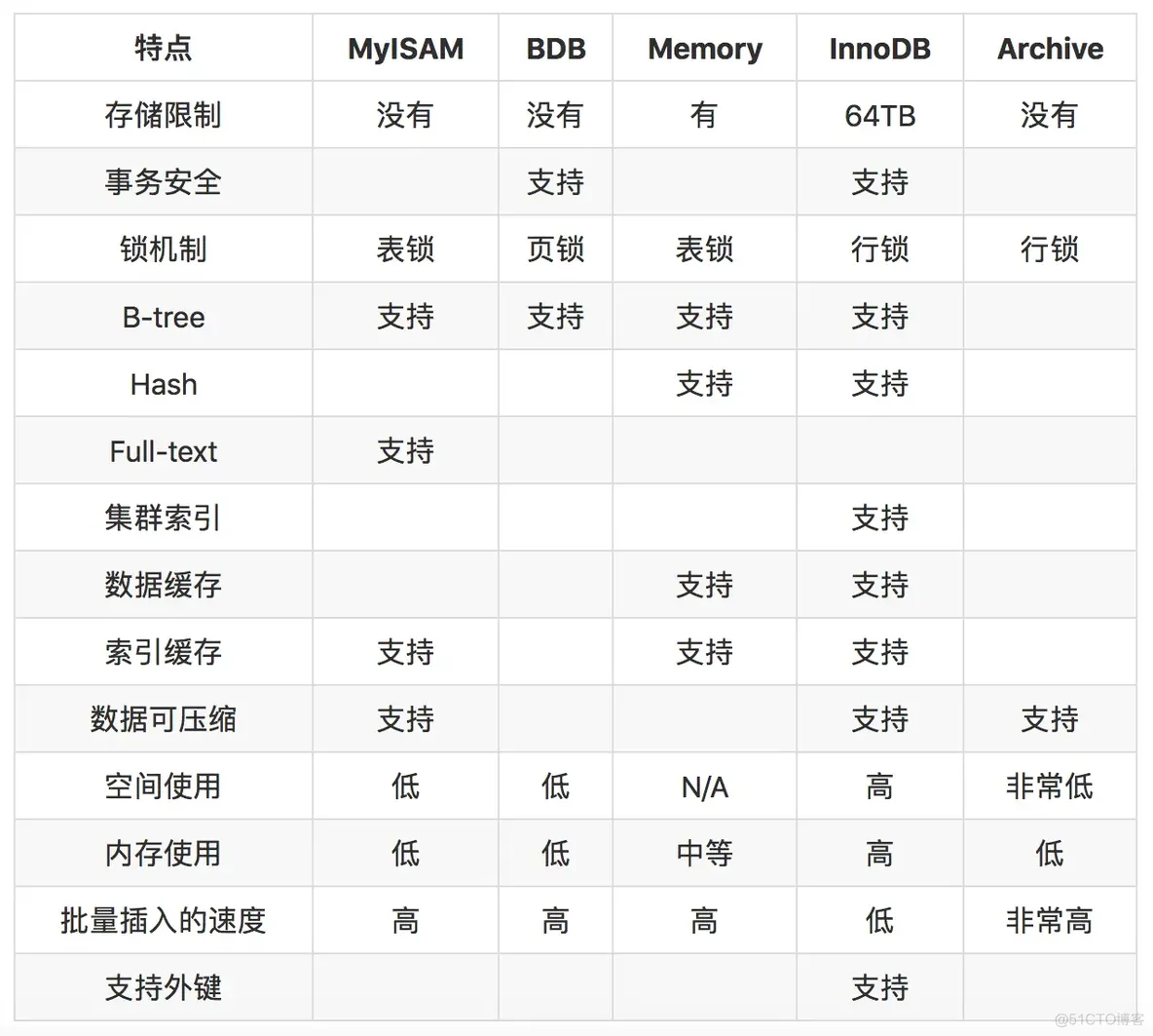 mysql支持in MySQL支持多种存储引擎_大数据