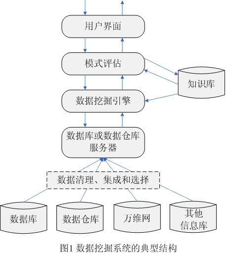 数据挖掘概念与技术知识框架 数据挖掘基本知识_数据挖掘