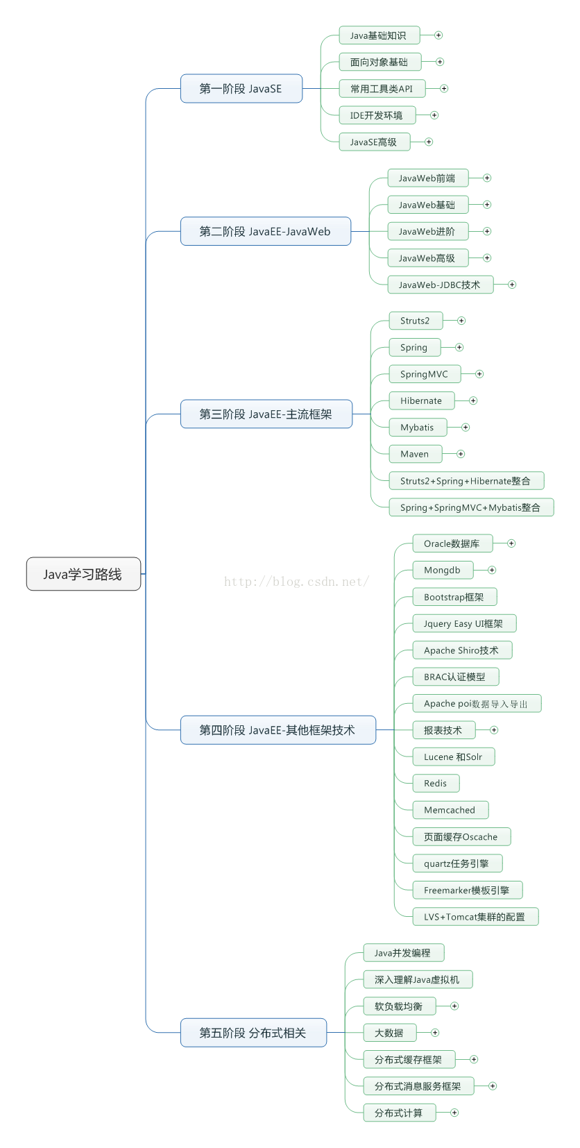 JAVA研发 技术路线 java技术路线怎么写_Java