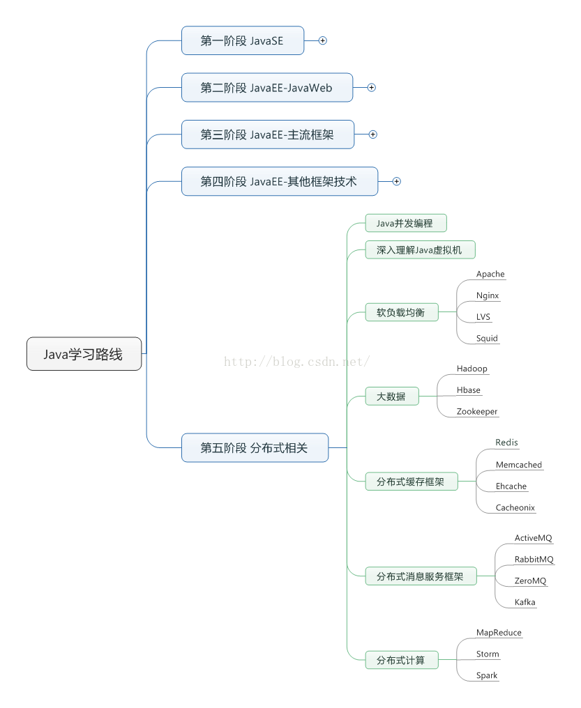 JAVA研发 技术路线 java技术路线怎么写_开发框架_06