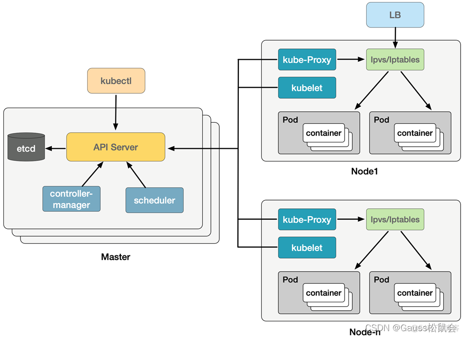 kubernetes 大数据 kubernetes云平台_容器_05