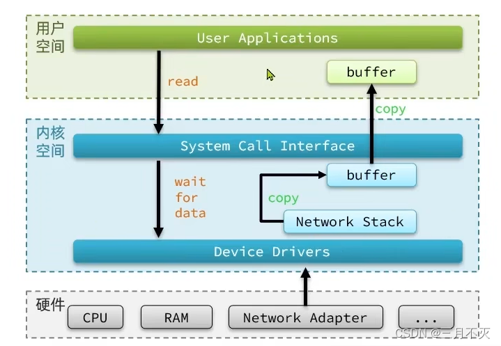 详解Redis网络io模型 redis 网络模型_网络_03