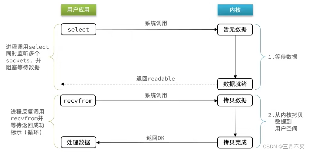 详解Redis网络io模型 redis 网络模型_数据_07