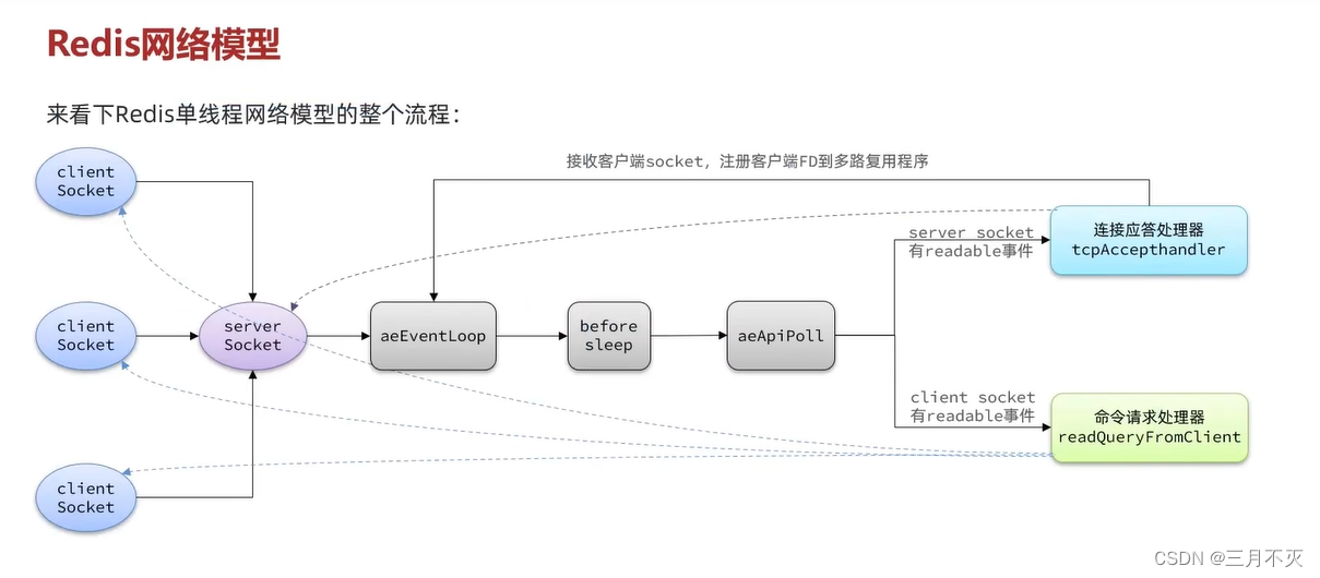 详解Redis网络io模型 redis 网络模型_数据_22