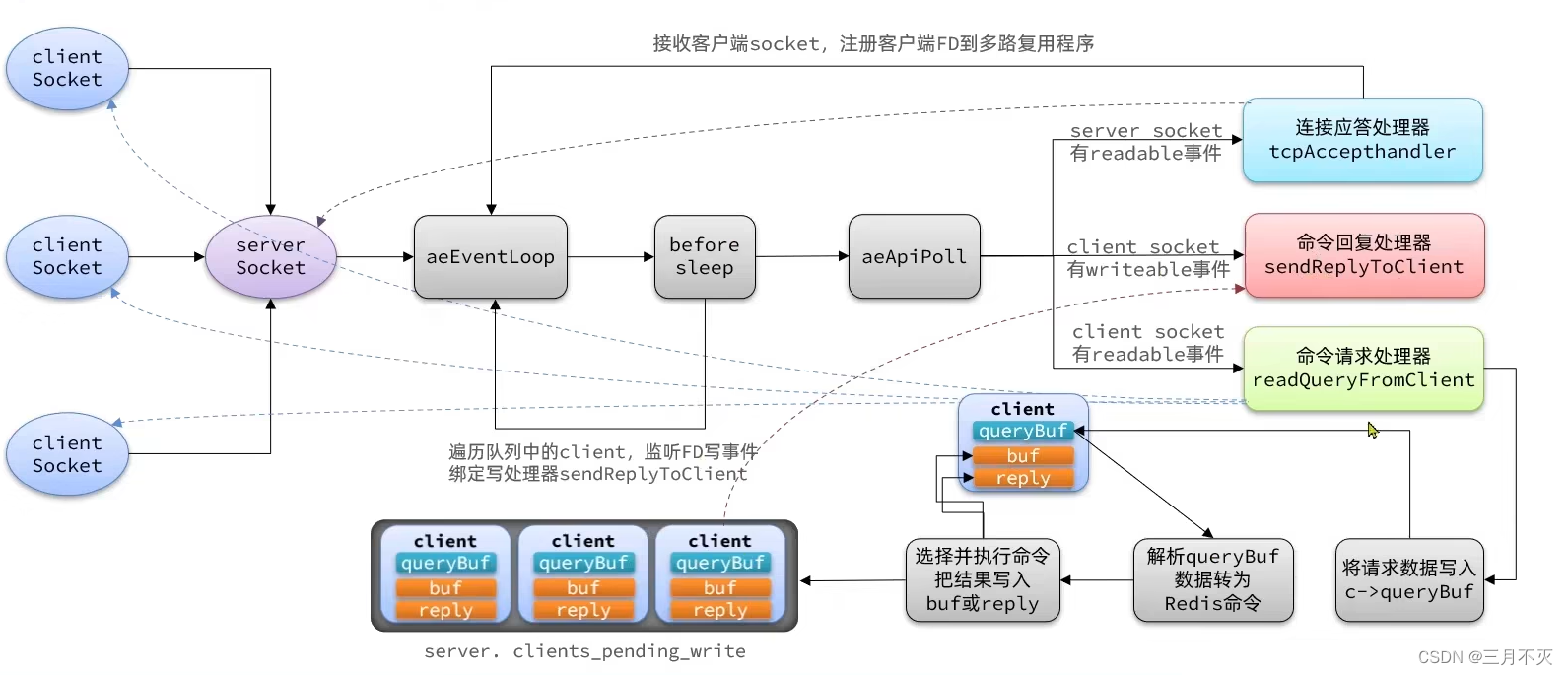 详解Redis网络io模型 redis 网络模型_redis_25