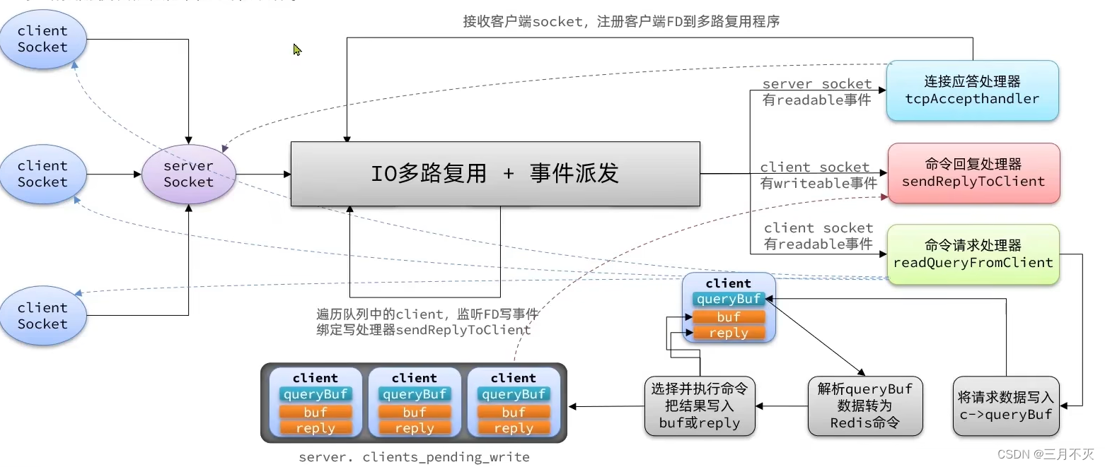 详解Redis网络io模型 redis 网络模型_网络_26