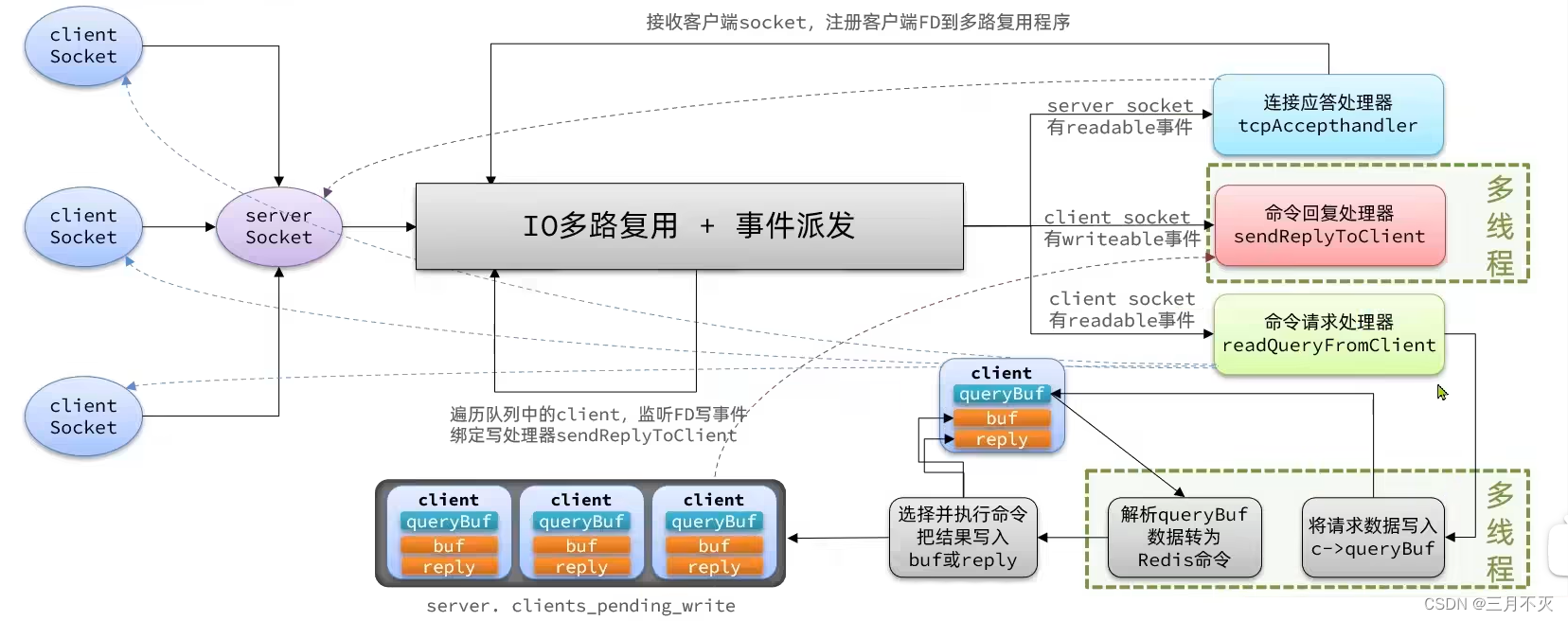 详解Redis网络io模型 redis 网络模型_数据_27