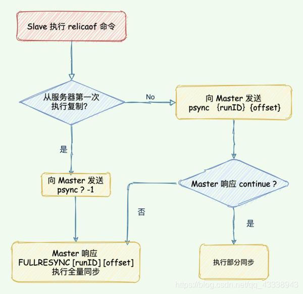 redis SaveAsync 和 save 区别 redis sync psync_数据_03