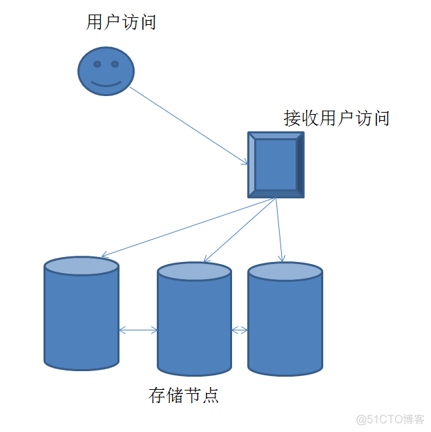 Kubernetes分布式存储 分布式存储部署_Kubernetes分布式存储