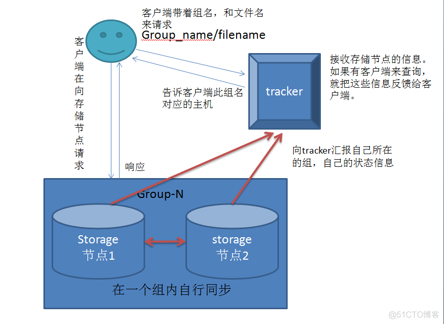 Kubernetes分布式存储 分布式存储部署_数据_03