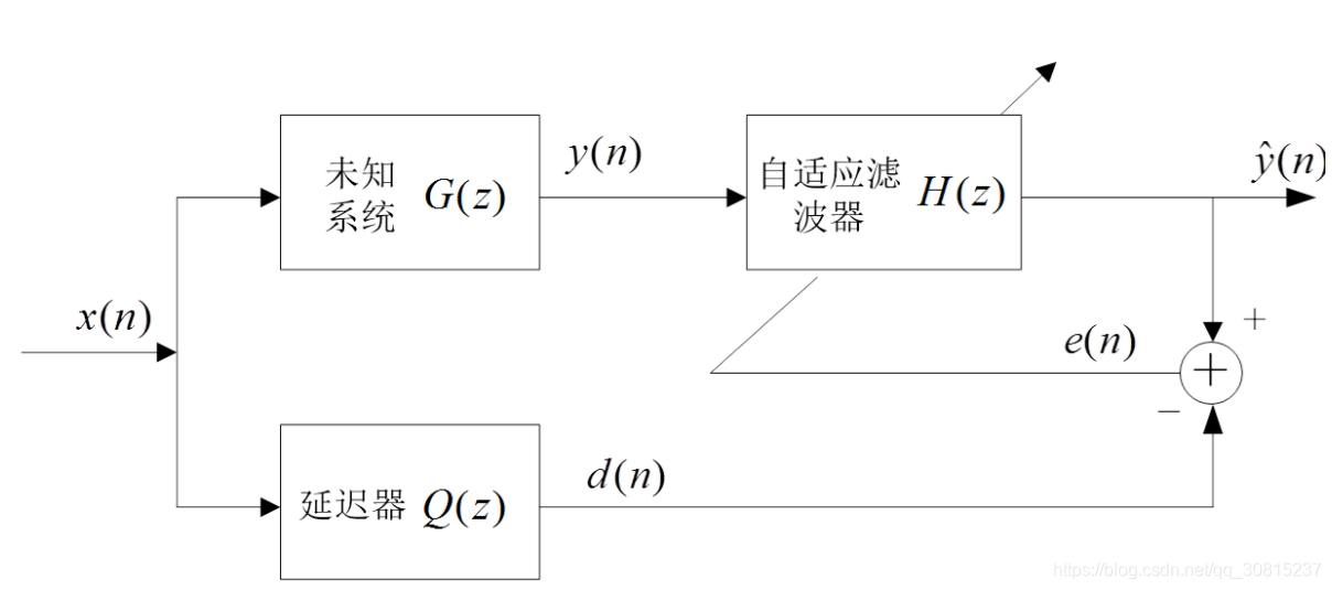 自适应滤波和控制系统神经网络 自适应滤波器的特点_权重_02