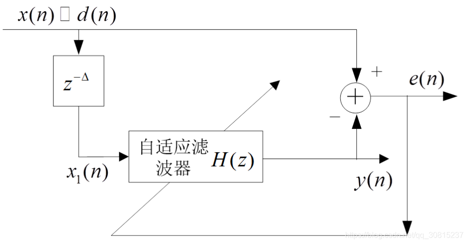 自适应滤波和控制系统神经网络 自适应滤波器的特点_自适应_03