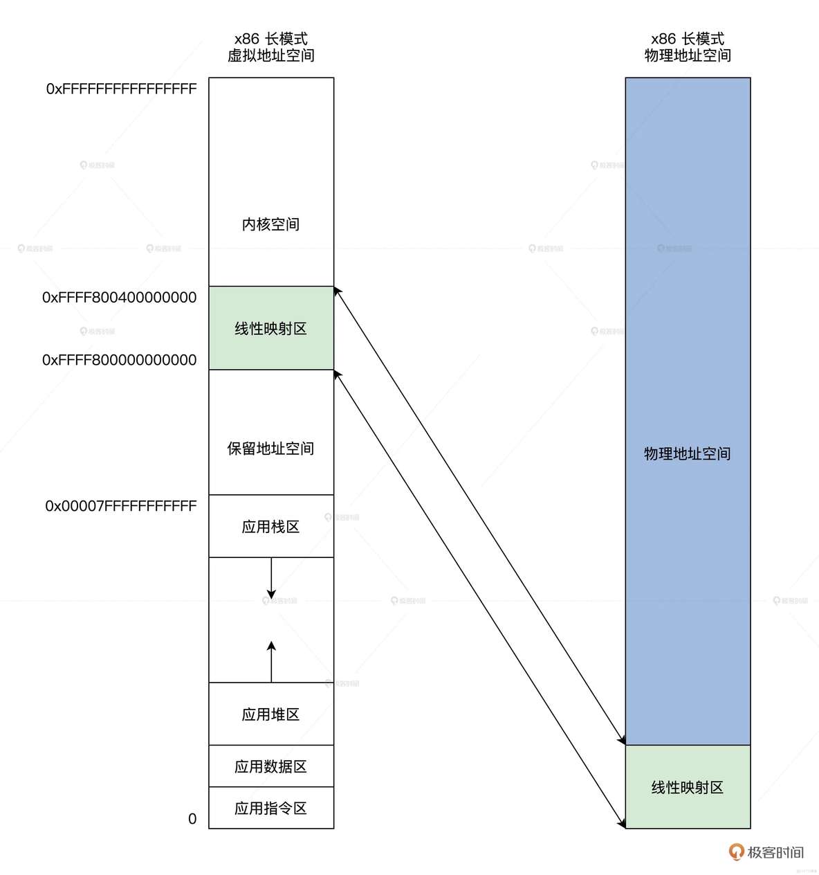 操作系统层虚拟化 操作系统的虚拟_链表_02