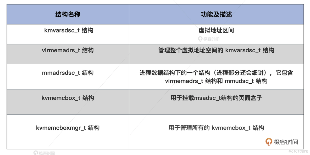 操作系统层虚拟化 操作系统的虚拟_链表_04